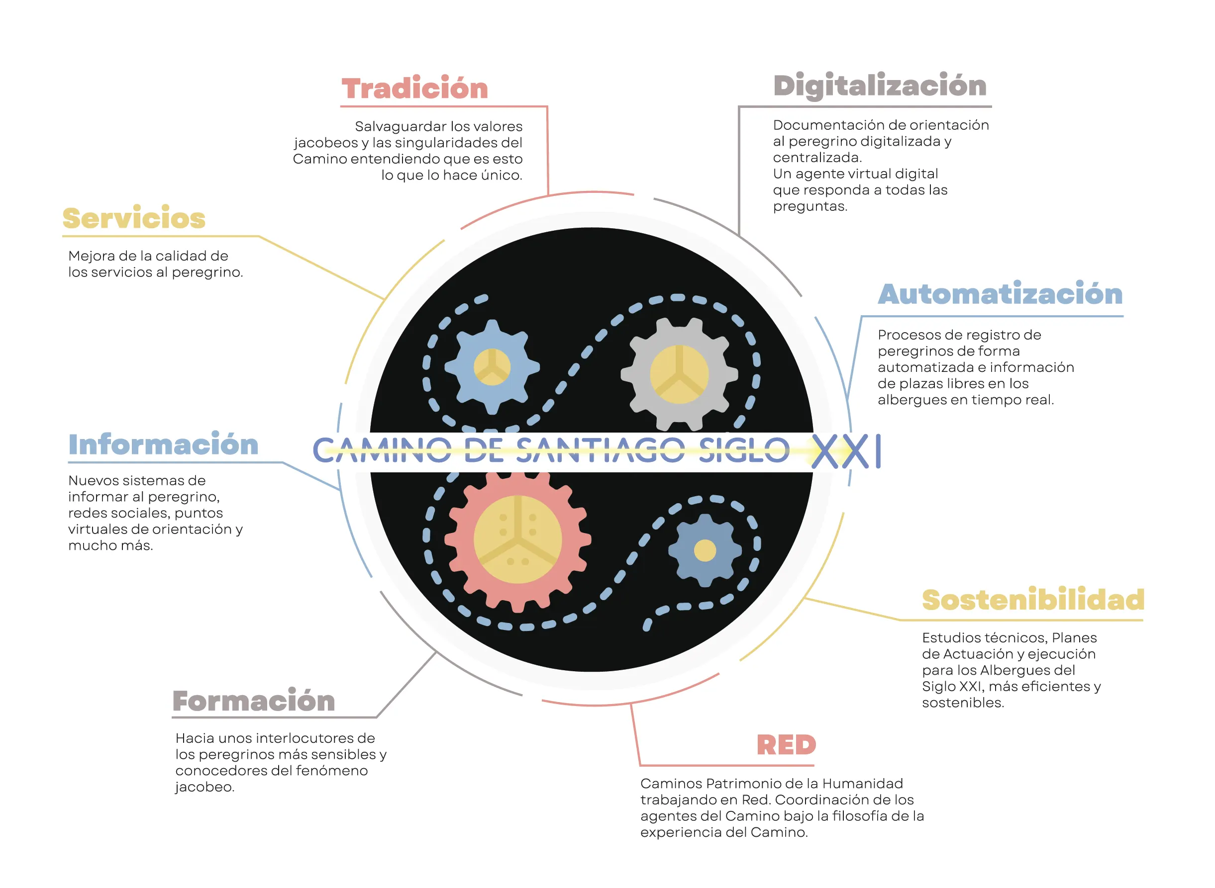 Ámbitos de actuación de Camino de Santiago Siglo XXI